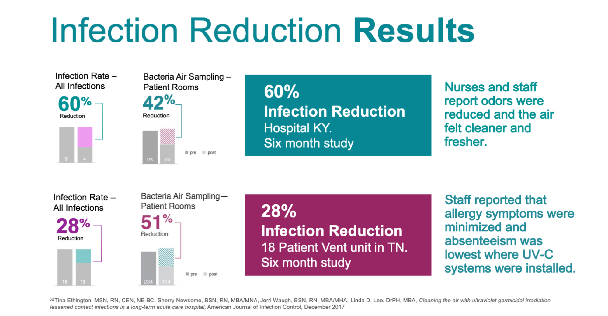 Infection Reduction results